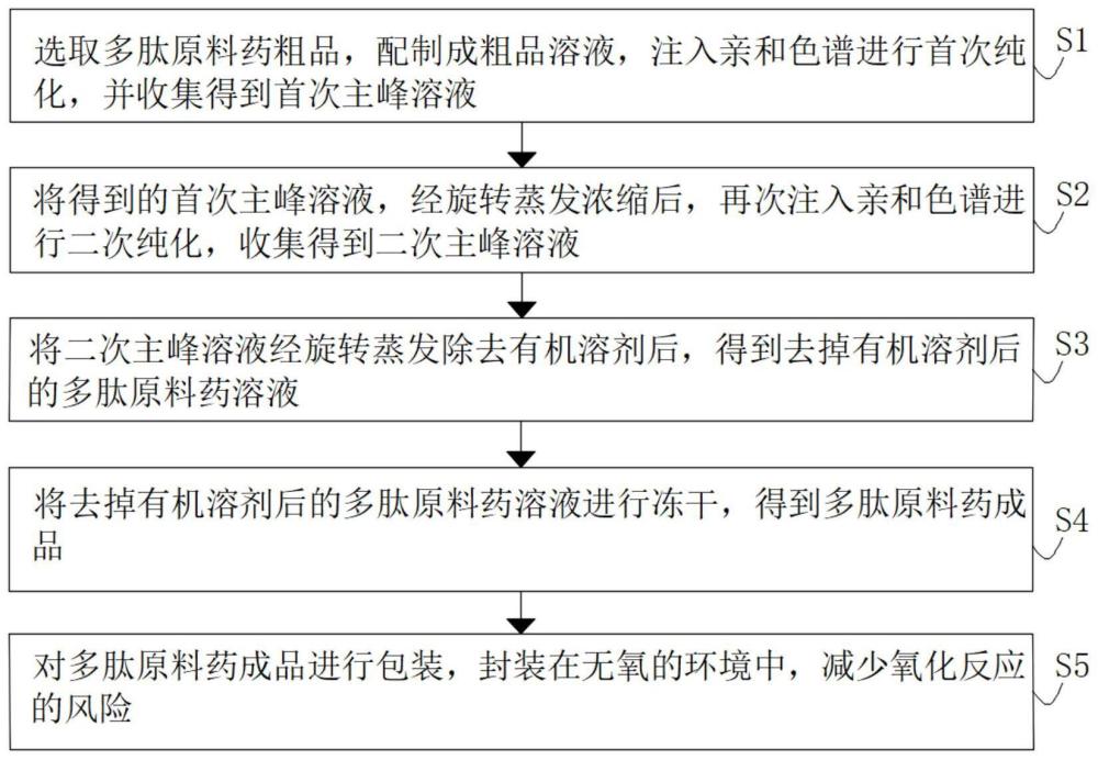 一种提高多肽原料药稳定性的方法与流程