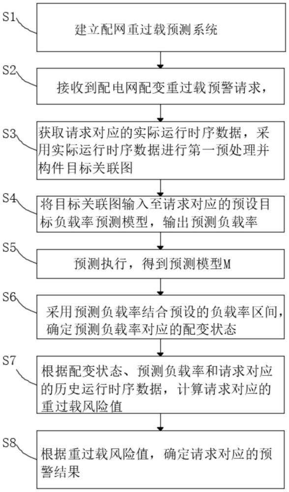 一种配网重过载预测多模海量数据分布实时建模方法与流程