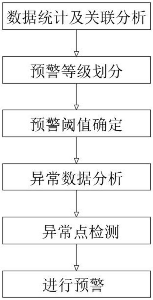 一种主、备调系统中异常数据关联分析预警方法与流程