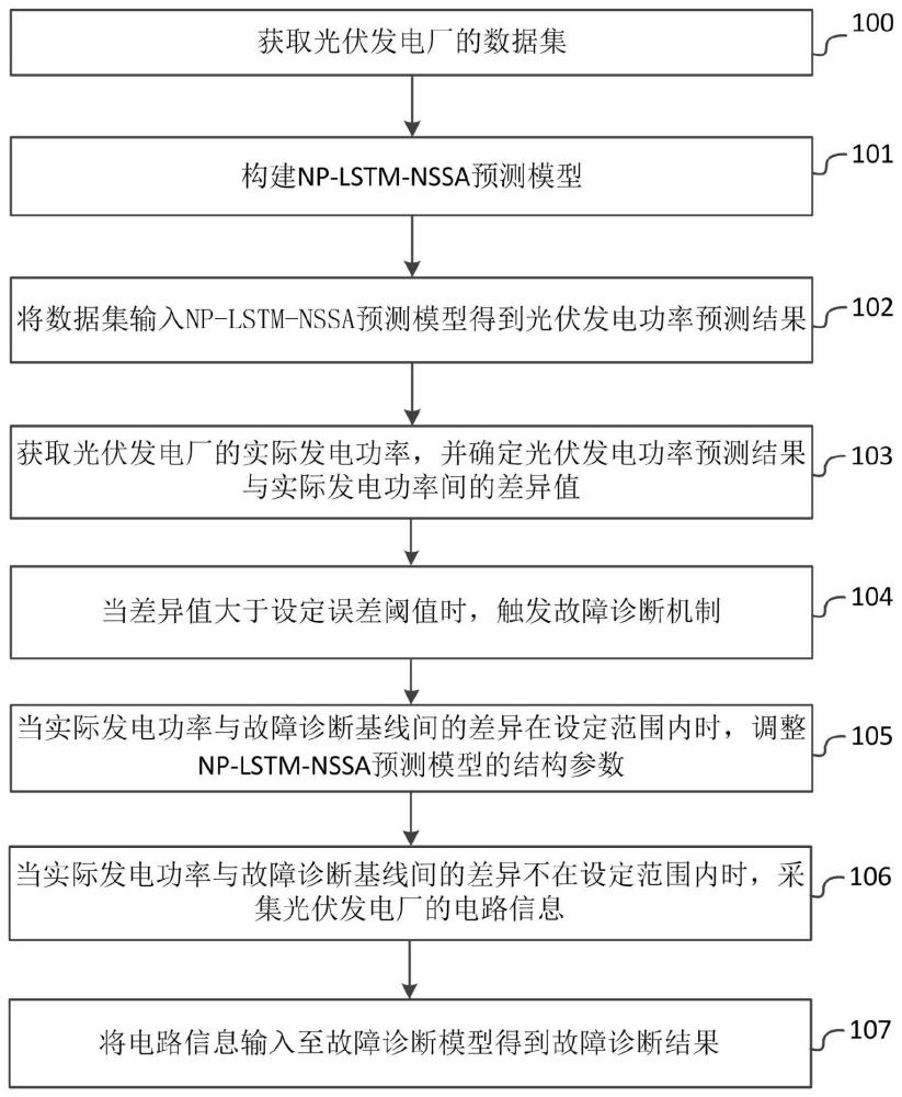 一种功率预测与故障诊断的光伏发电一体化方法及系统与流程