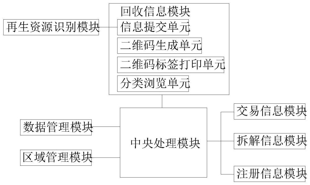 一种用于再生资源回收的全流程数字化管理系统的制作方法