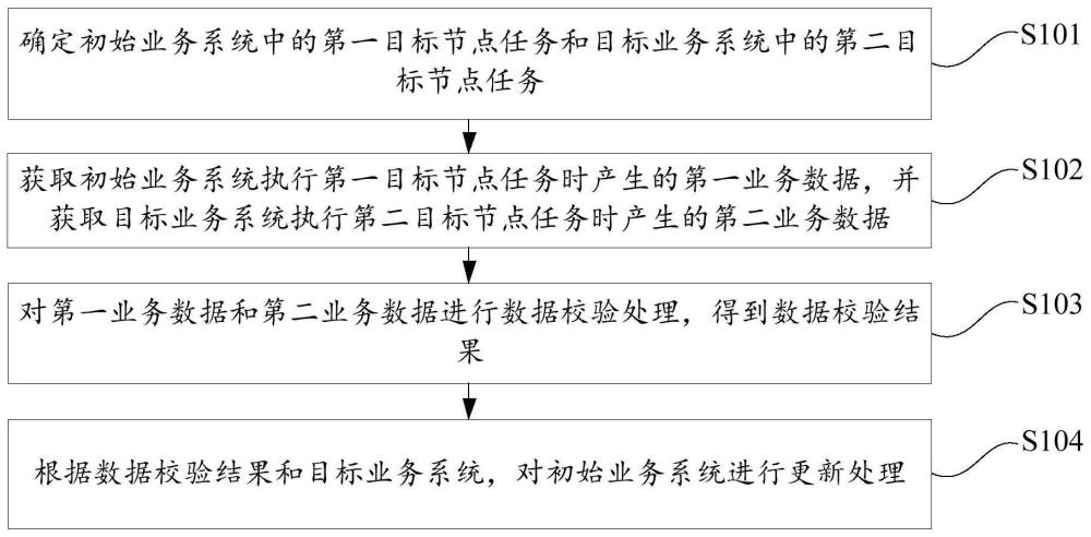 业务系统更新方法、装置、电子设备及存储介质与流程