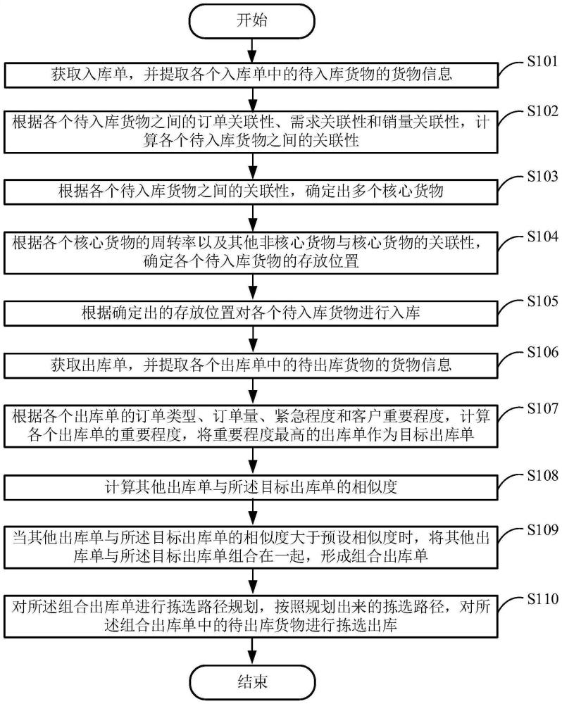 一种数字化仓库管理系统及其方法与流程