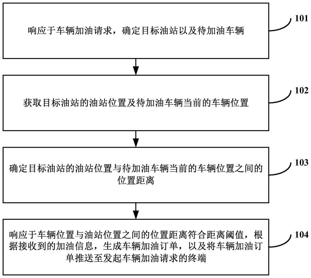 车辆加油订单的生成方法、装置、计算机设备及存储介质与流程