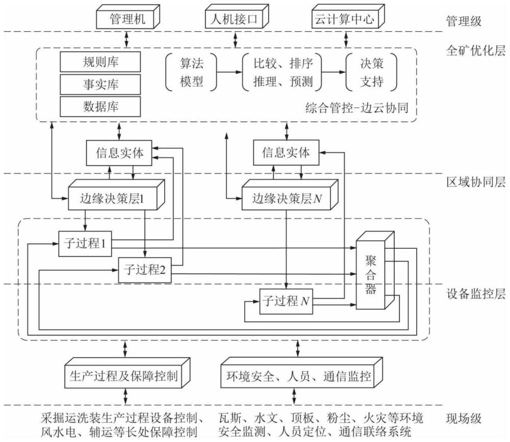 一种煤矿生产数字化管控系统及其管控方法与流程