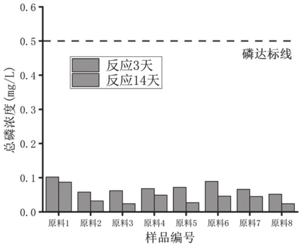 一种氧化钙复合药剂及其制备方法和应用与流程