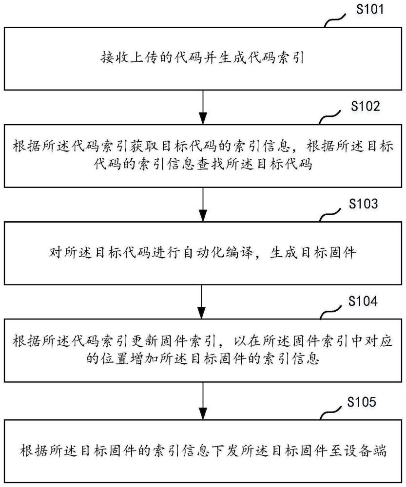 一种固件更新方法、装置及相关组件与流程