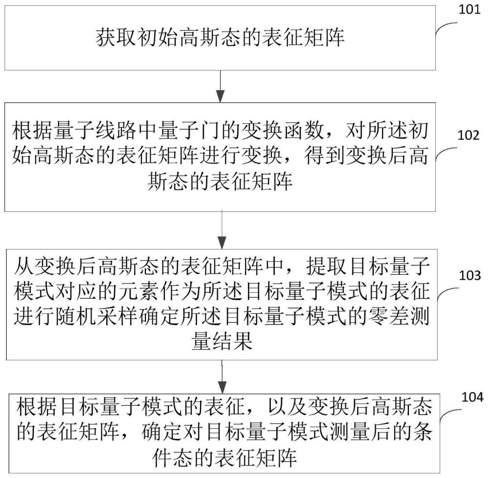 用于量子线路的测量模拟方法、装置、设备以及存储介质与流程