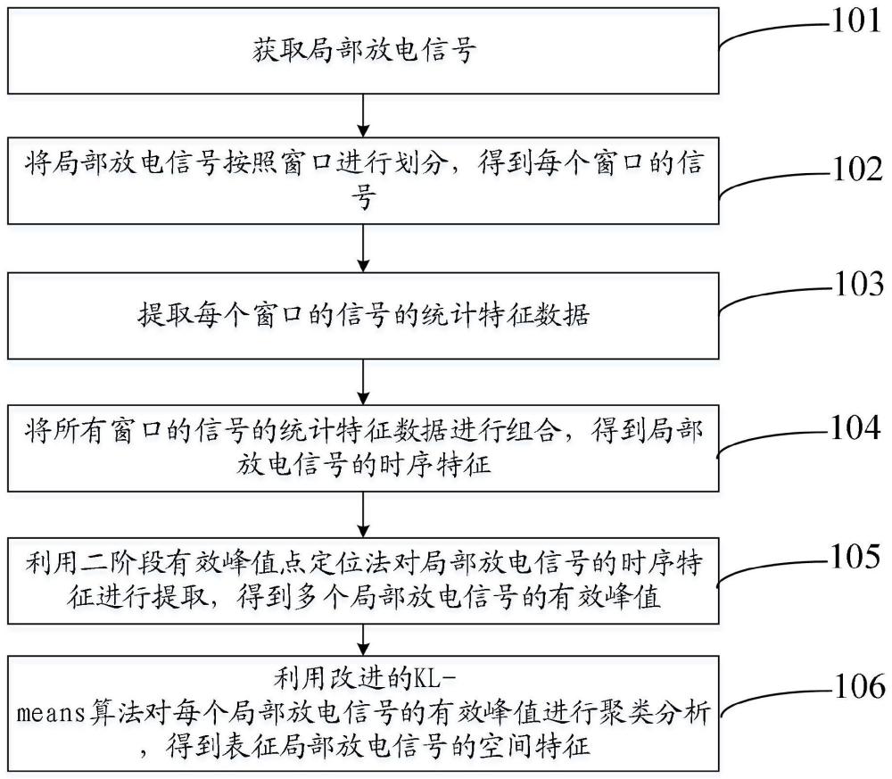 一种基于多尺度分析的局部放电信号特征提取方法及系统与流程