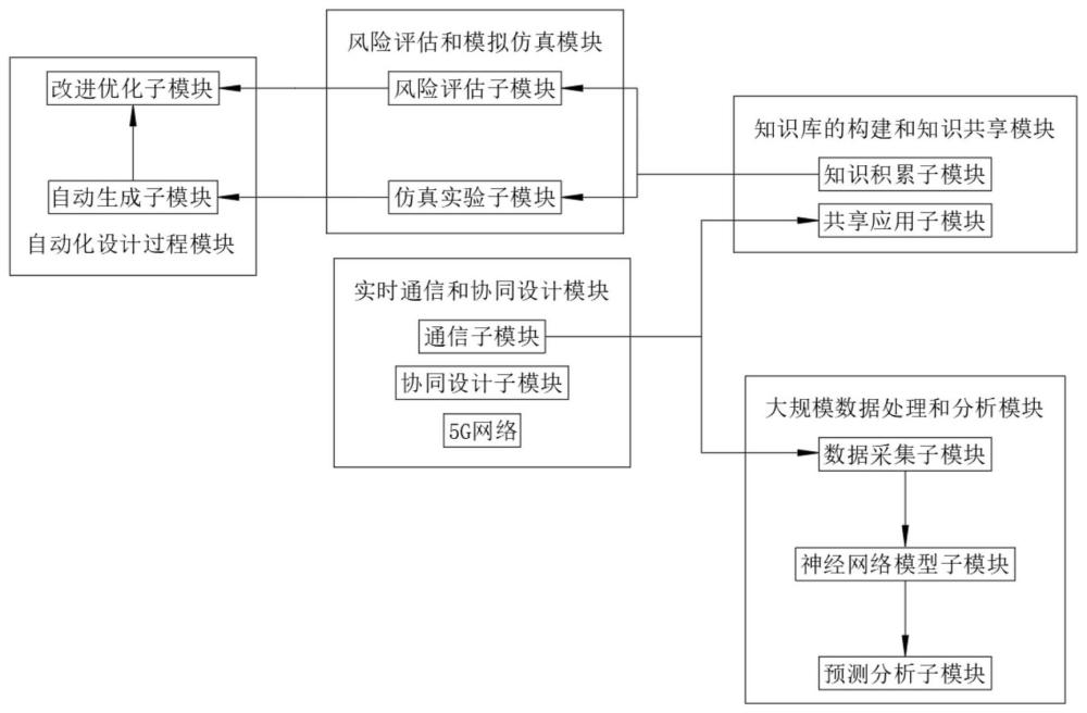 一种基于5G深层神经网络模型的协同设计仿真系统的制作方法