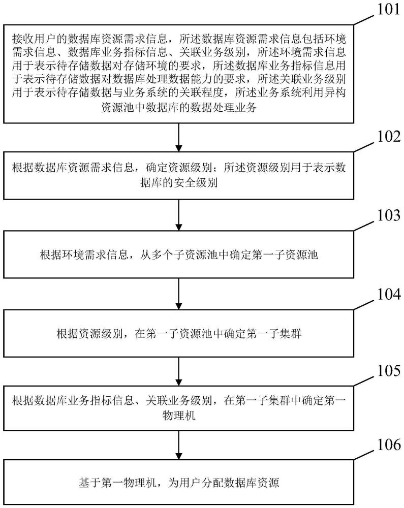 异构资源池中数据库资源的自动分配方法及装置与流程