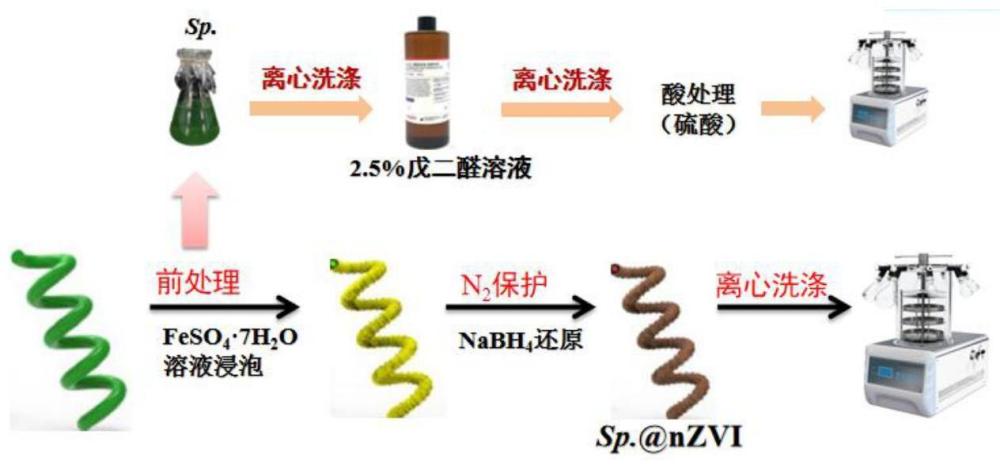 一种铁基纳米复合材料及其制备方法和应用