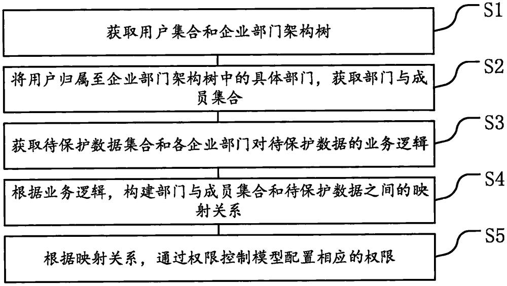 基于API配置的数据权限管理方法、装置、设备和介质