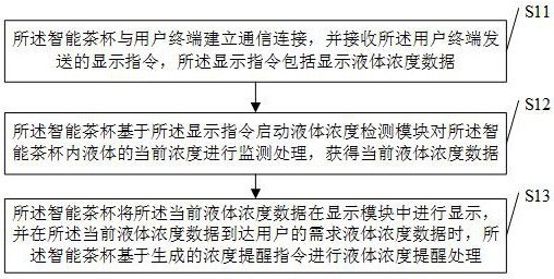 一种基于智能茶杯的信息显示控制方法及相关装置与流程