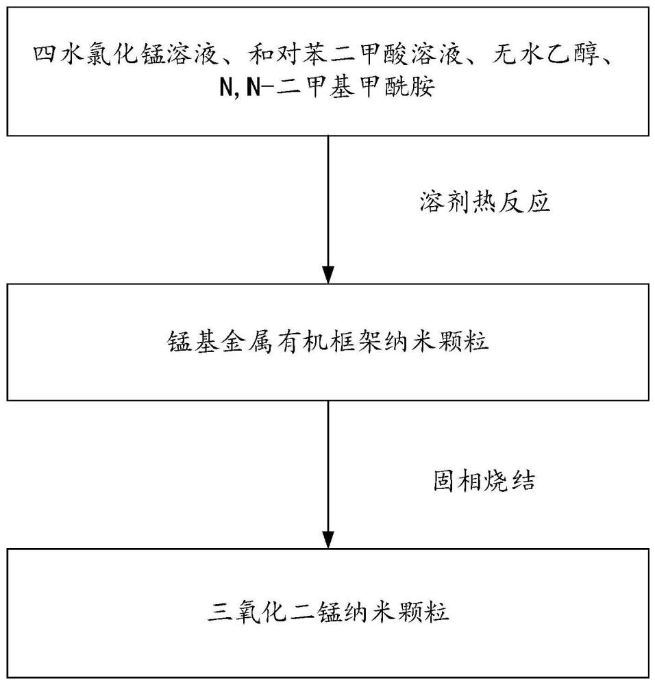 制备锰基氧化物纳米颗粒的锰基组合物、制备方法与流程