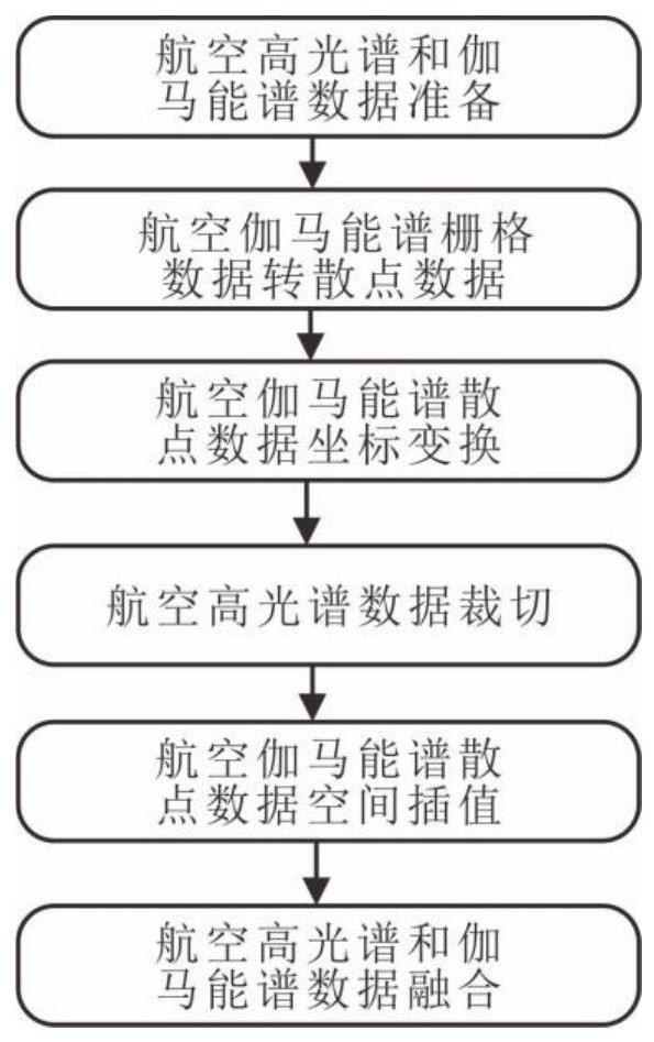 一种航空高光谱和伽马能谱数据融合方法与流程