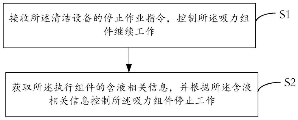 清洁设备及其控制方法及装置与流程