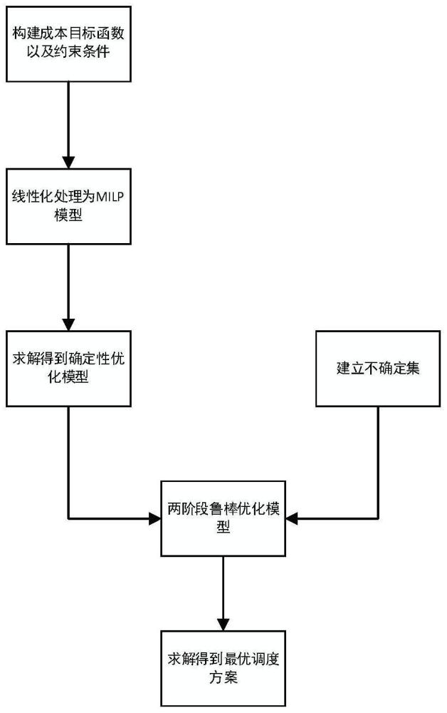 一种考虑风光不确定性的氢电耦合直流微网调度运行方法