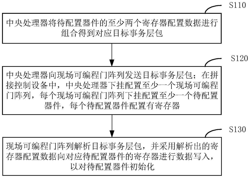 拼接控制设备的初始化方法以及拼接控制设备与流程