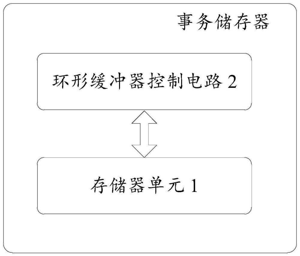 实现环命令事务内存的事务存储器、方法、终端及网络处理器与流程