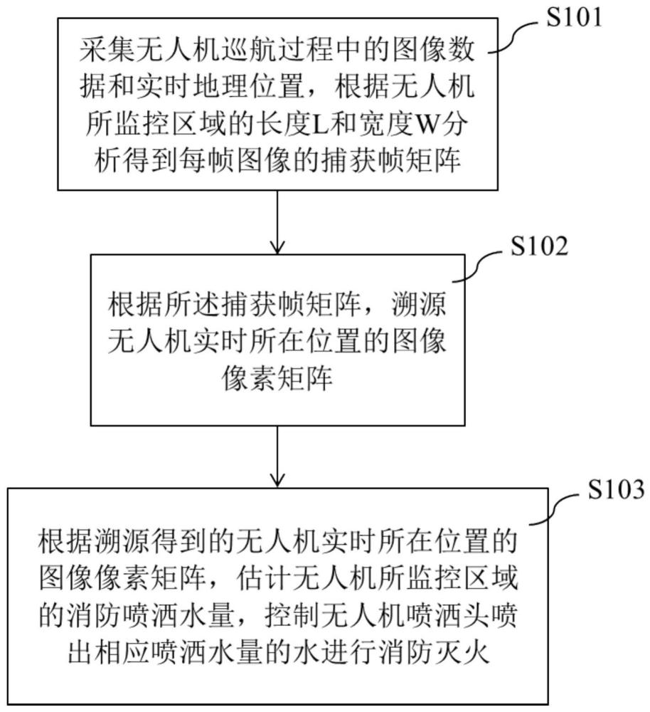 一种用于消防的喷洒无人机及其喷洒控制优化方法和系统