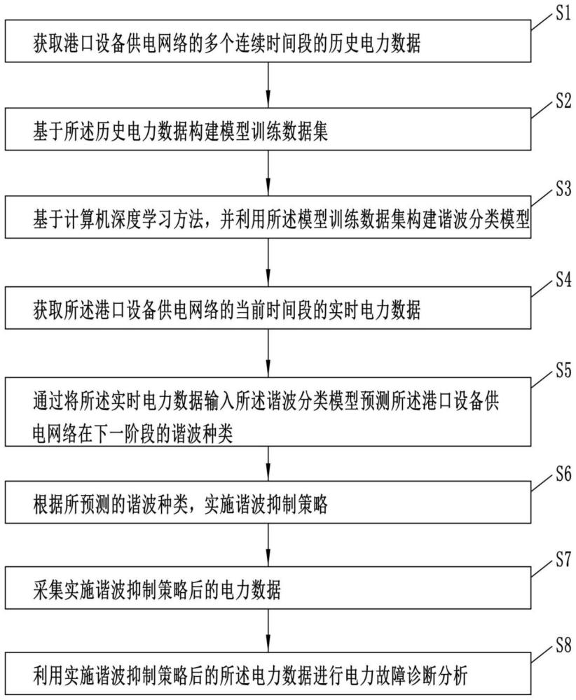 一种港口设备的供配电故障诊断分析方法及系统与流程