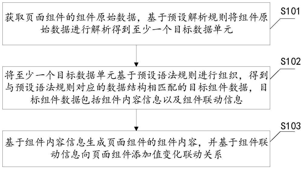 页面组件内容开发方法、装置、设备以及存储介质与流程