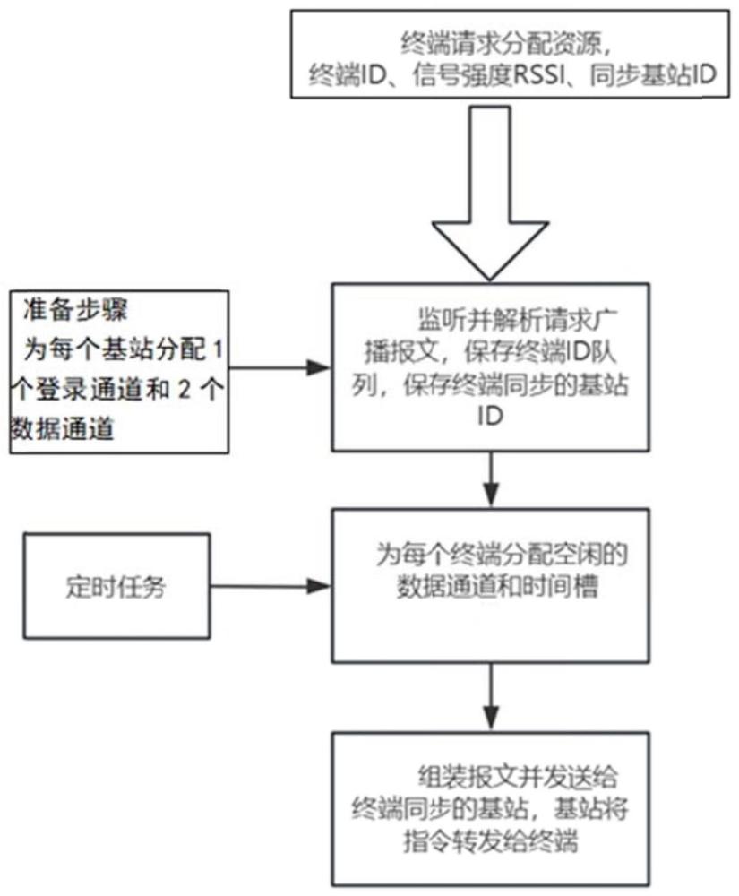 基于服务器端自主分配的千点蓝牙终端的时分频分控制方法与流程