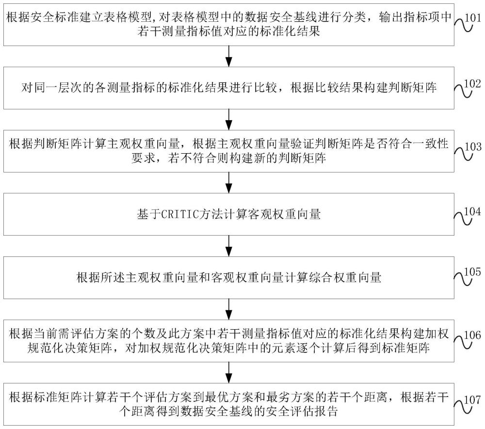 基于组合赋权-TOPSIS的数据安全基线测量方法与流程