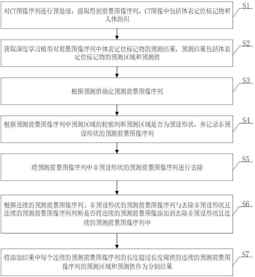 一种体表定位标记物的分割方法及设备与流程