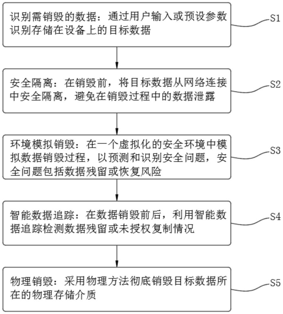 一种存储终端及其销毁数据处理方法和装置与流程