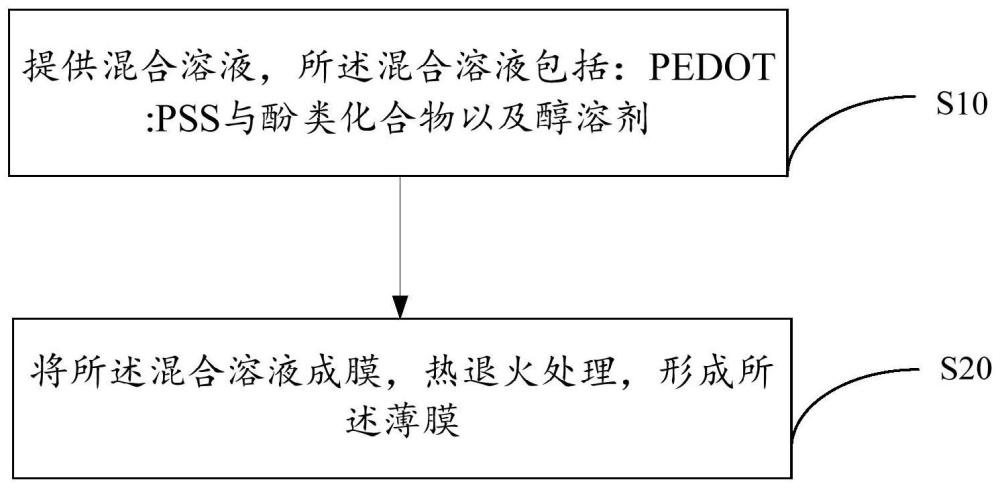 薄膜的制备方法、薄膜以及发光器件与流程