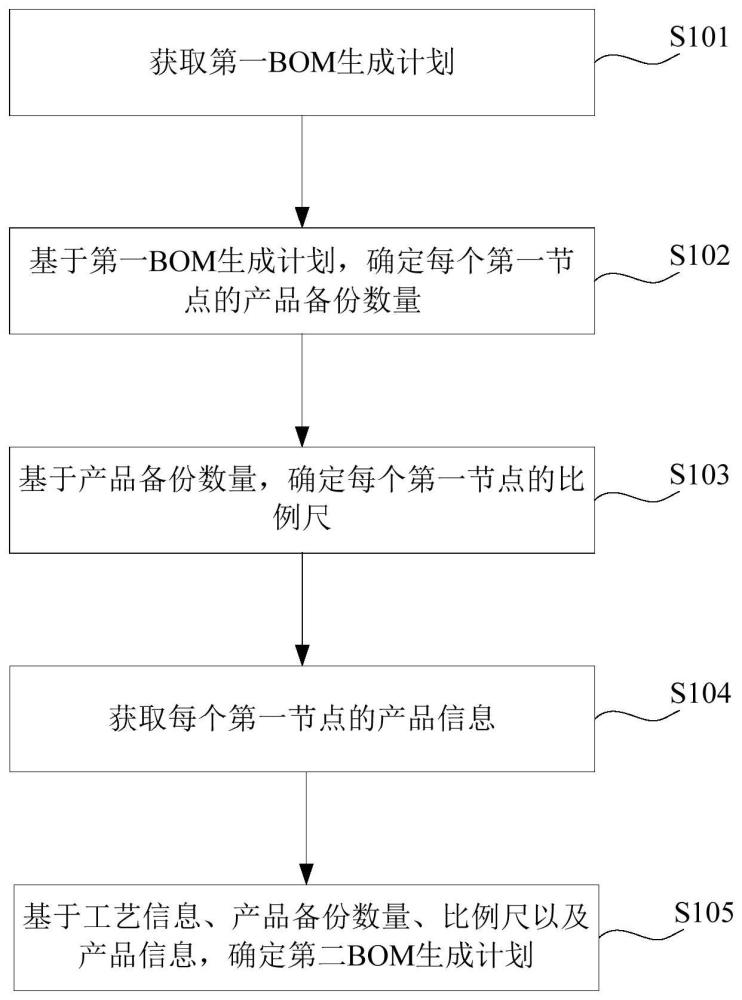 一种基于工序级质检取样的BOM计划调整方法、设备、介质与流程