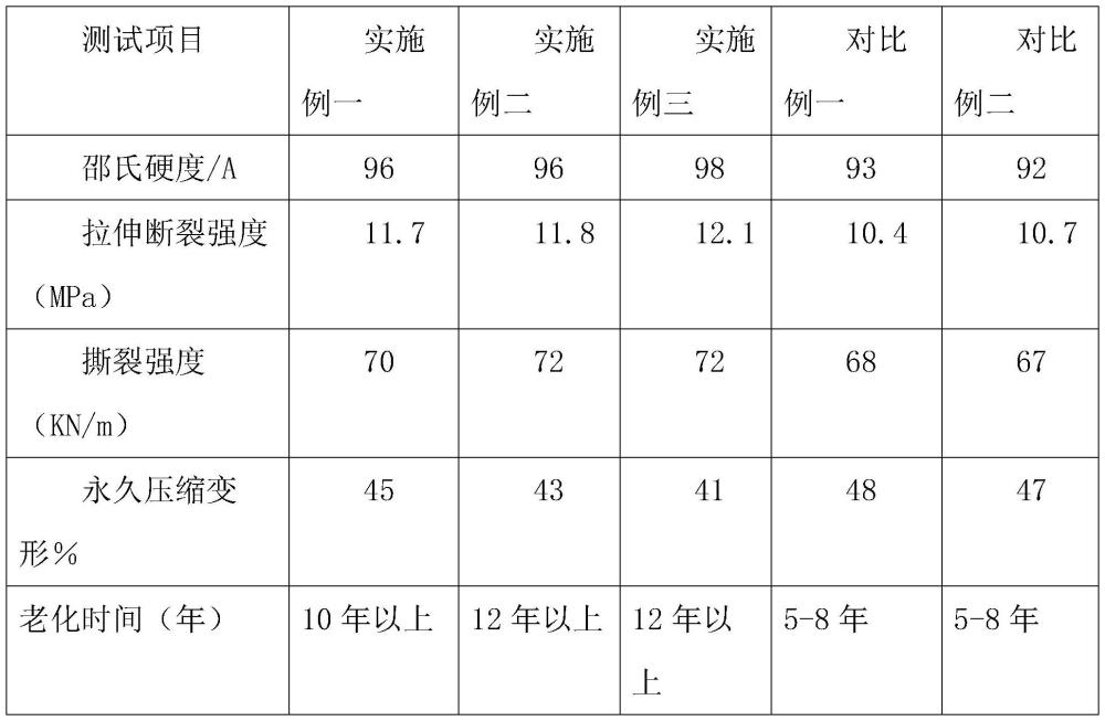 一种静态密封件用橡胶材料及其制备工艺的制作方法