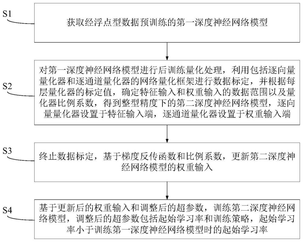 一种深度神经网络模型轻量化方法、装置及存储介质