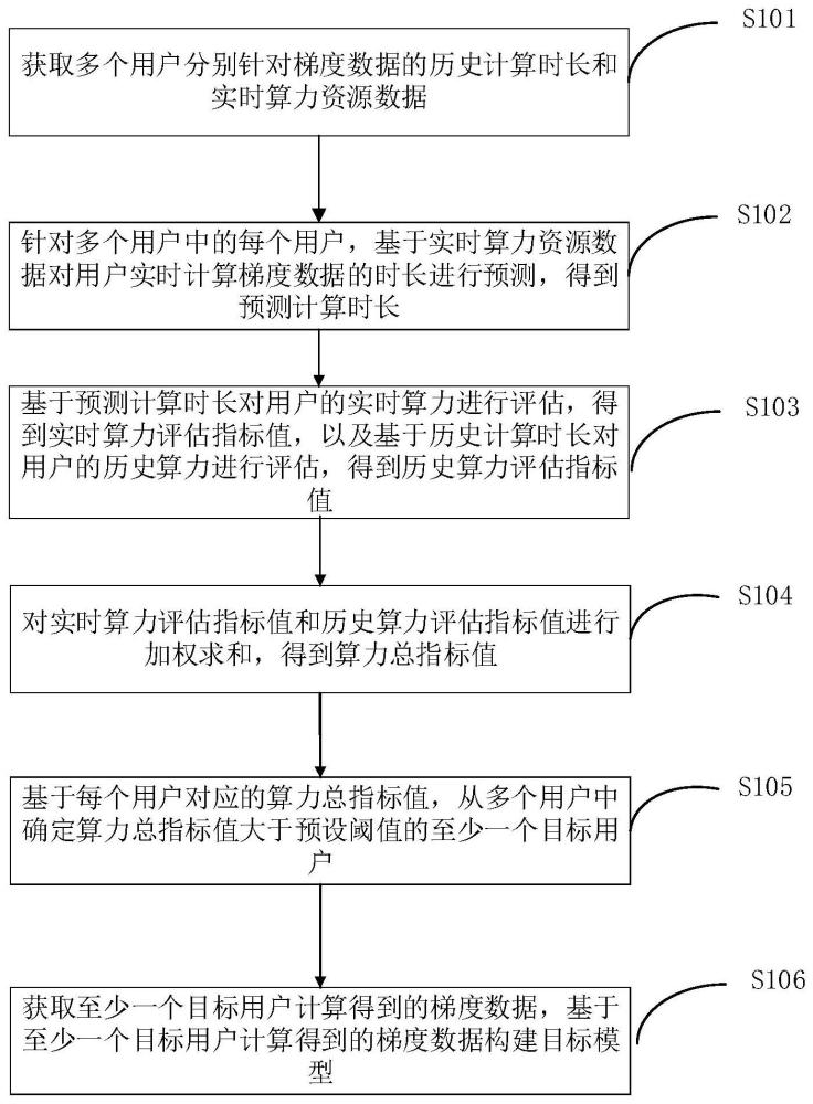 一种模型构建方法、装置、设备及计算机存储介质与流程