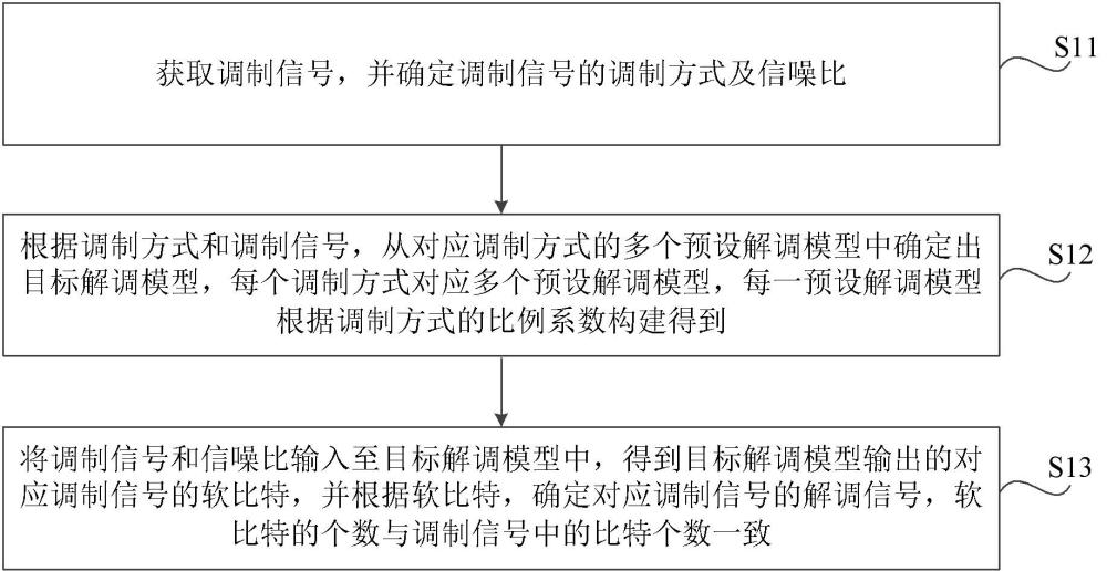 解调方法、装置、存储介质及电子设备与流程