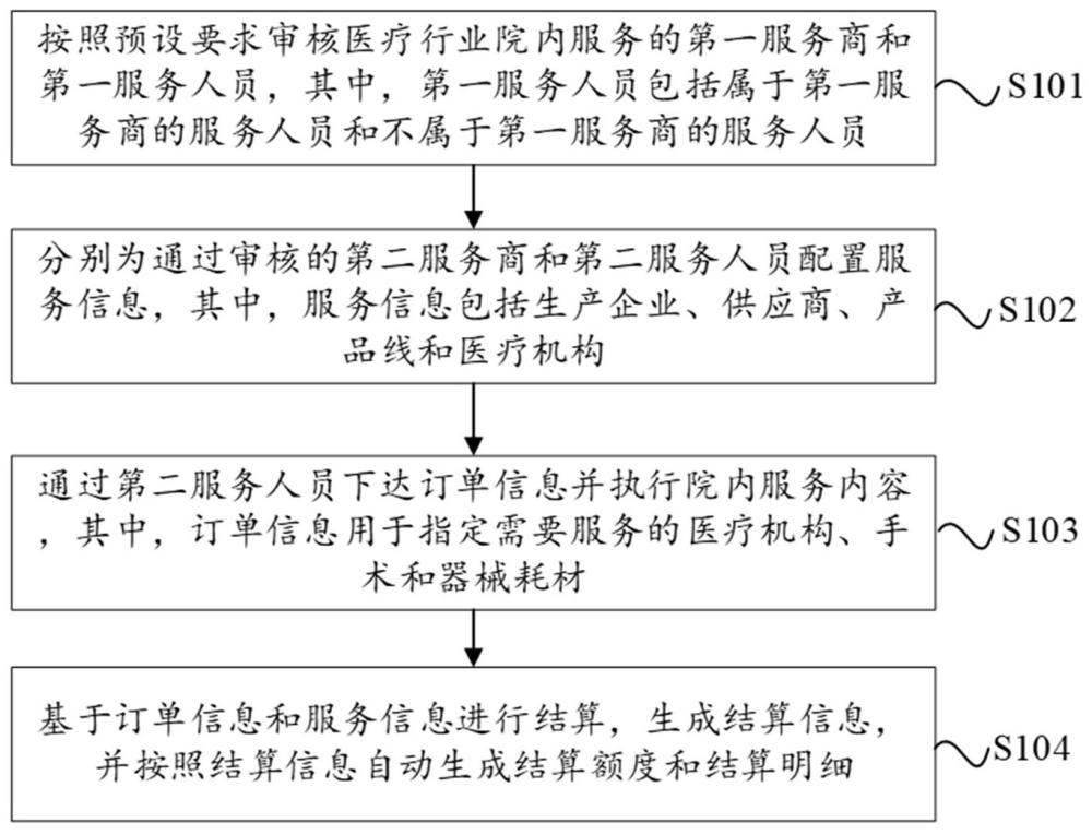 适用于医疗行业院内服务的数据处理方法及系统与流程