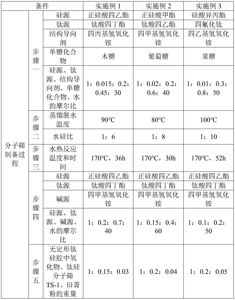 一种钛硅催化材料及其制备方法和应用与流程