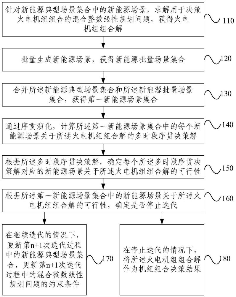 基于批量场景序贯演化的多阶段鲁棒机组组合方法及装置与流程