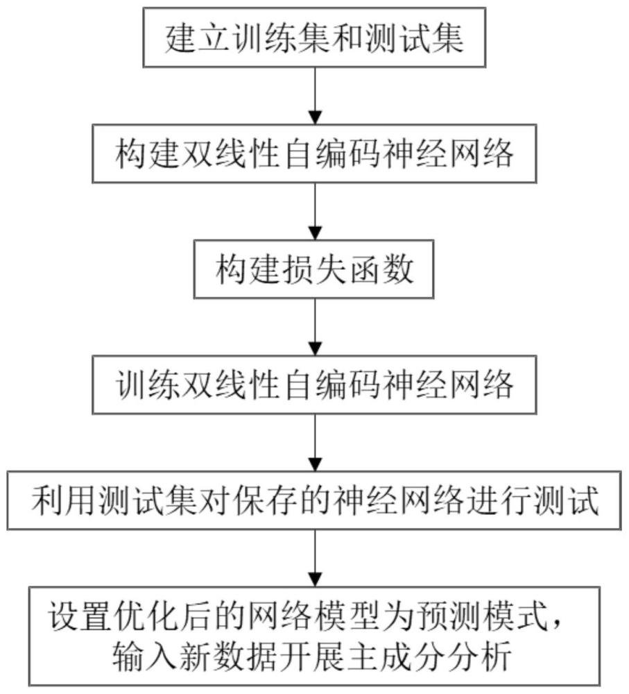 基于双线性自编码神经网络的鲁棒主成分分析方法与流程