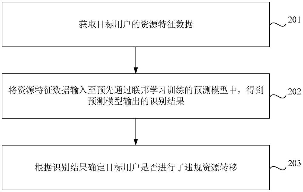 违规资源转移识别方法、装置、计算机设备和存储介质与流程