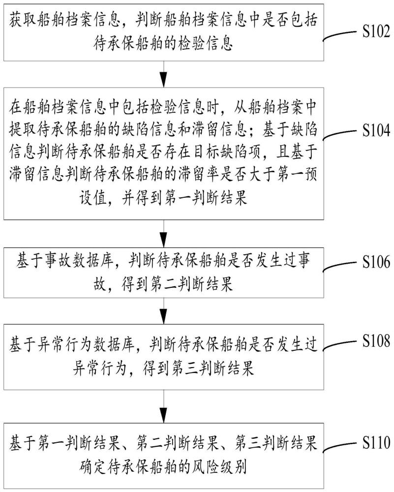 船舶保险风险识别方法、装置、电子设备和可读储存介质与流程