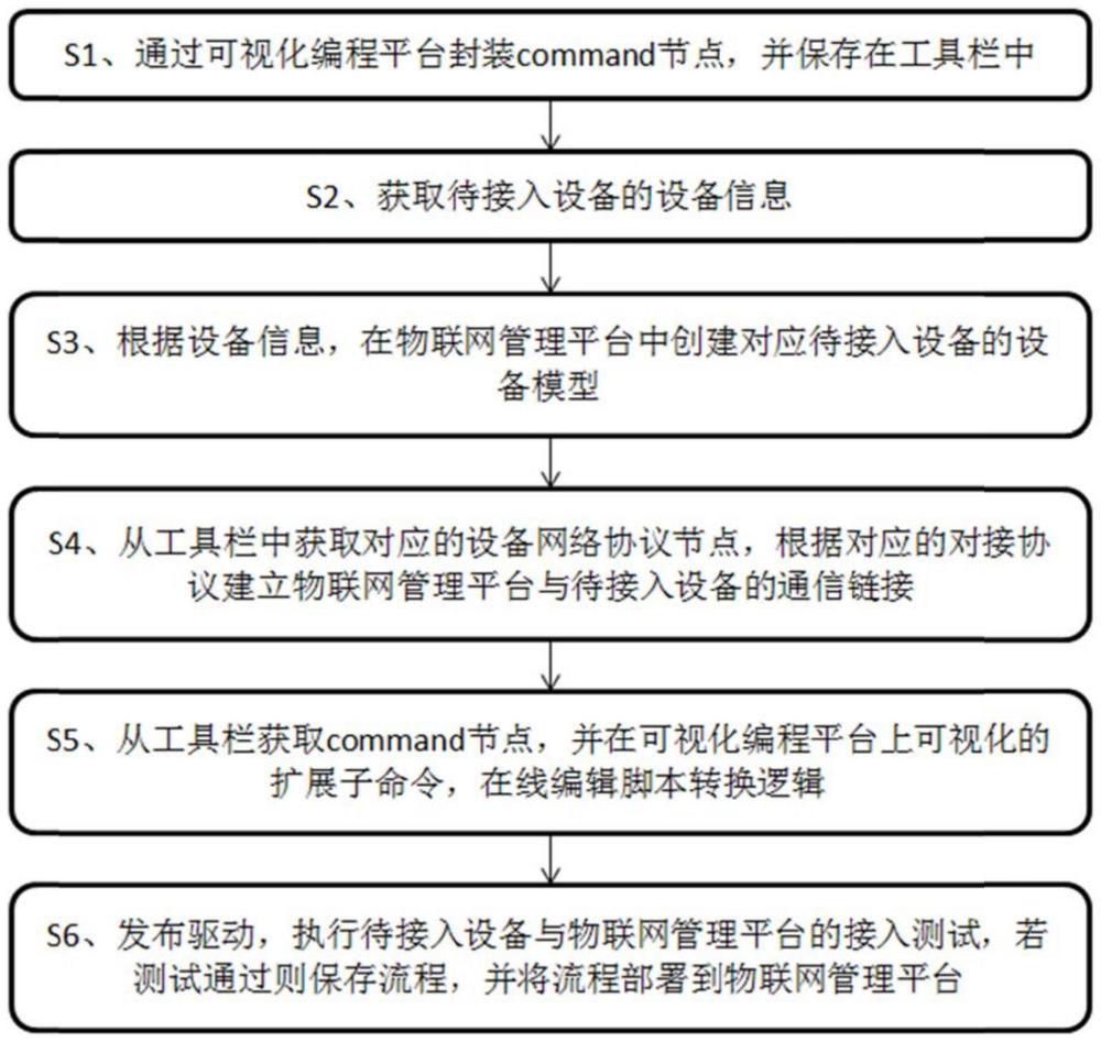 基于可视化编程技术的物联网接入方法、系统及存储介质与流程