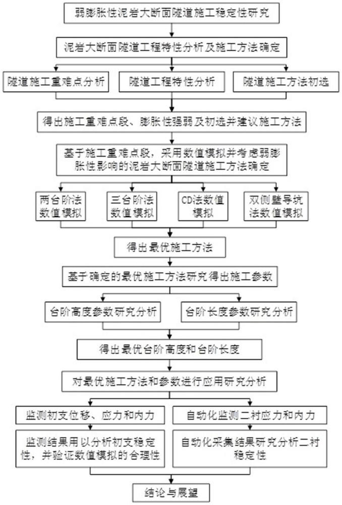 弱膨胀性泥岩大断面隧道的施工方法与流程