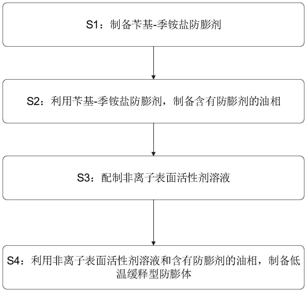 一种低温缓释型防膨体系、制备方法及应用