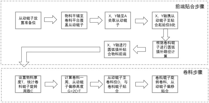 一种带圆弧插补可变直径自适应卷料装置及方法与流程