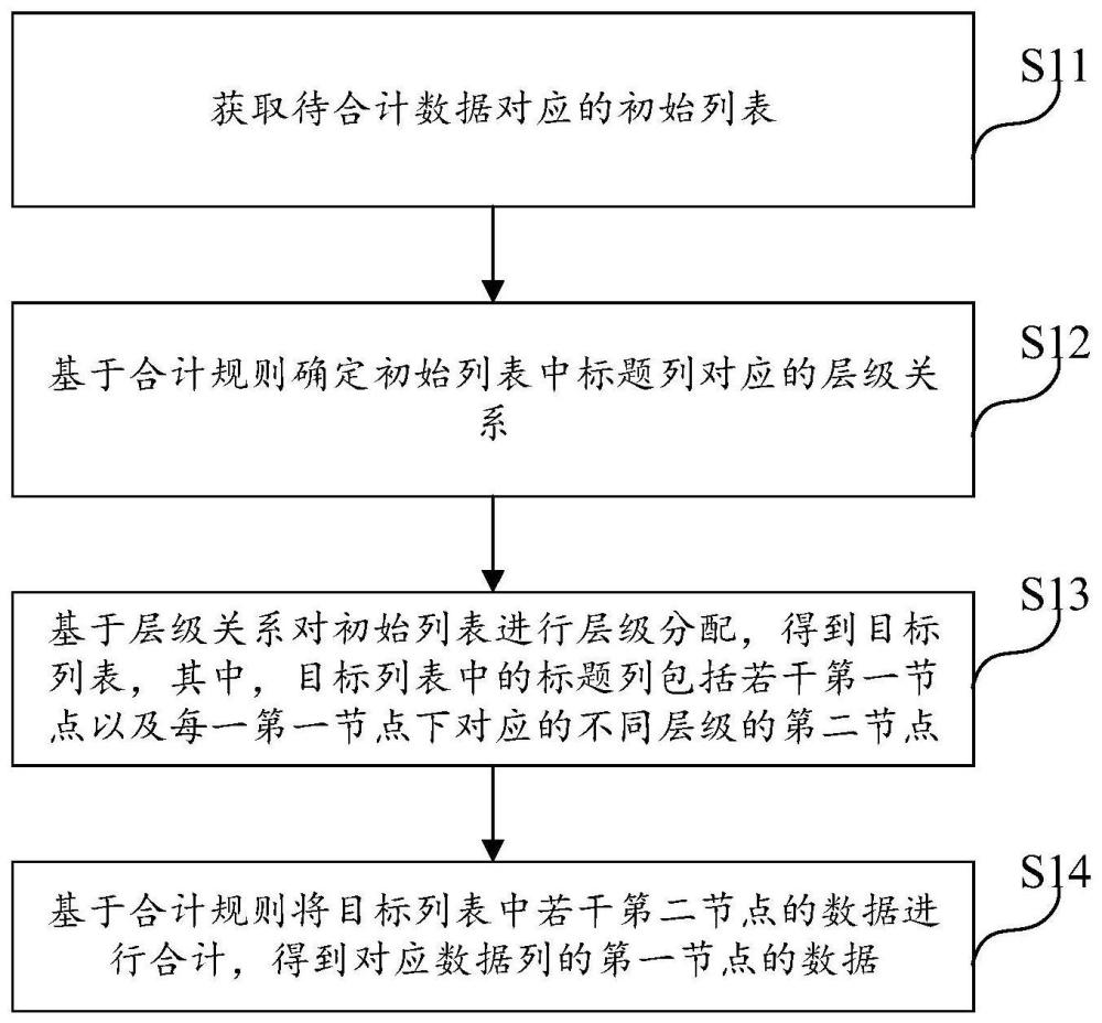 数据合计方法、数据合计装置、设备及存储介质与流程