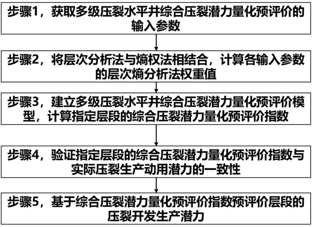 一种多级压裂水平井综合压裂潜力量化预评价方法