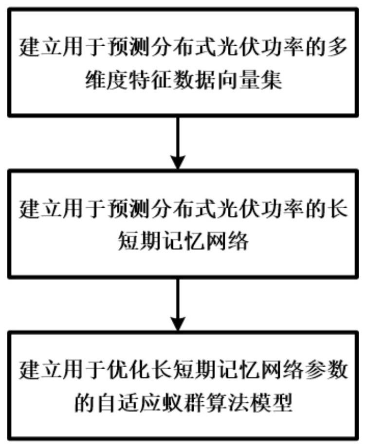 基于自适应蚁群整定长短期记忆网络的分布式光伏功率预测方法与流程